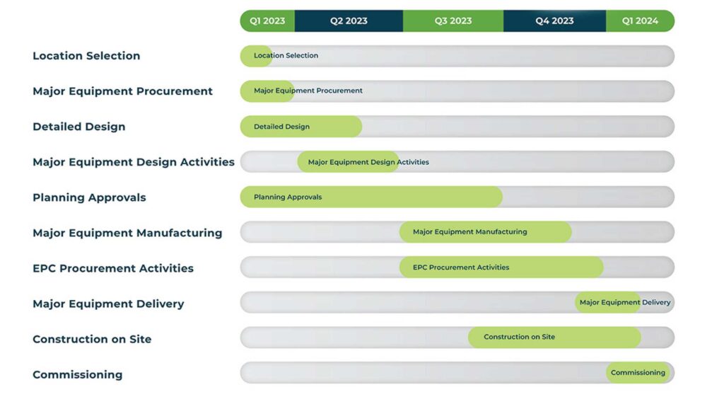 Expected timeline from location selection to commissioning