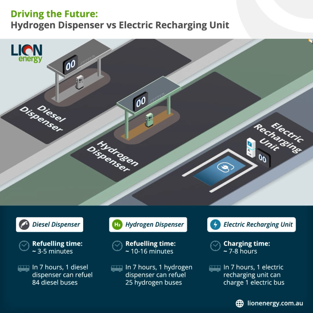 Recharging vs Refuelling Time Comparison Diesel vs Hydrogen vs Electric