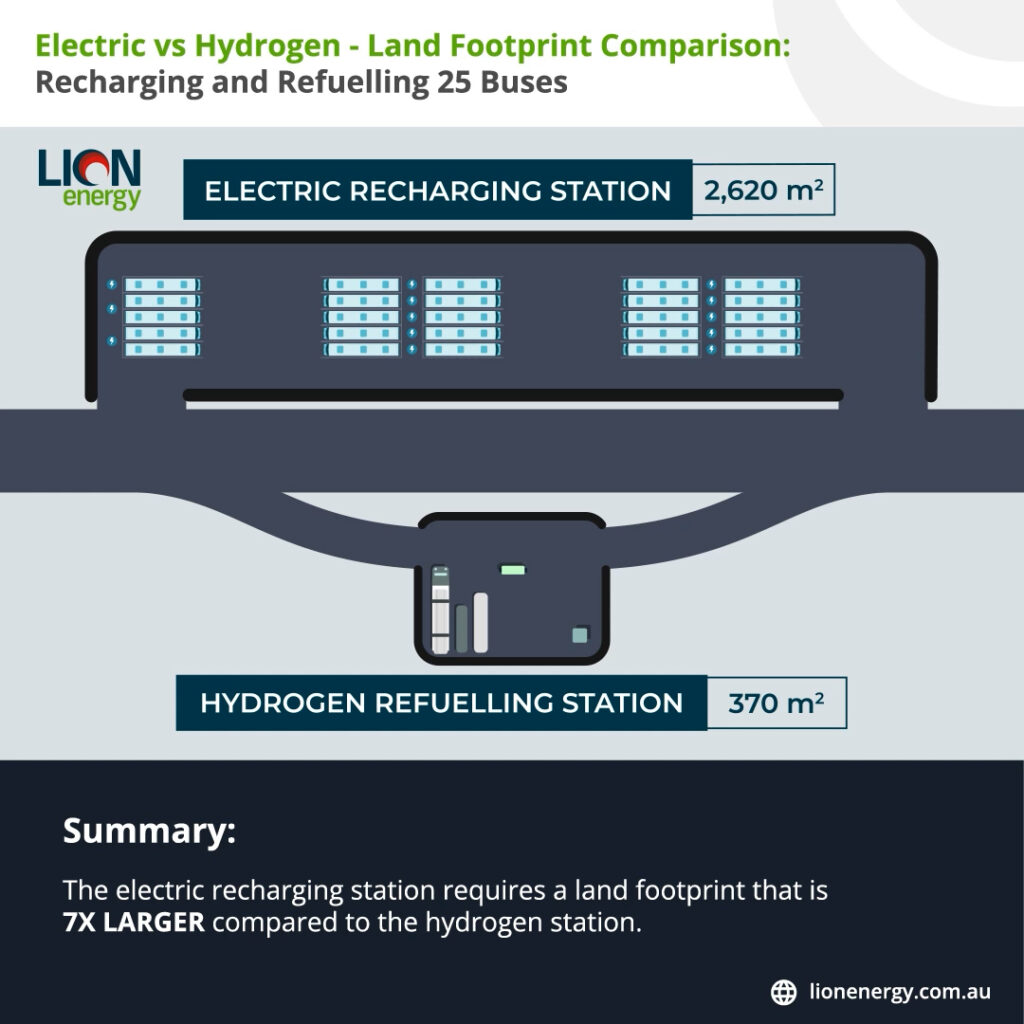 Electric vs Hydrogen - Land Footprint Comparison Recharging and Refuelling Buses