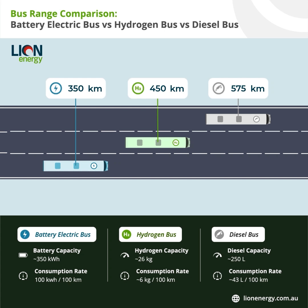 Bus Range Comparison Battery Electric Bus vs Hydrogen Bus vs Diesel Bus