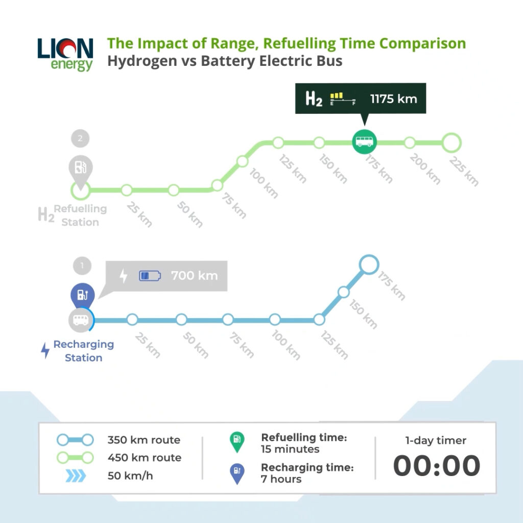 The Impact of Range- Refuelling Time Comparison Hydrogen vs Battery Electric Bus