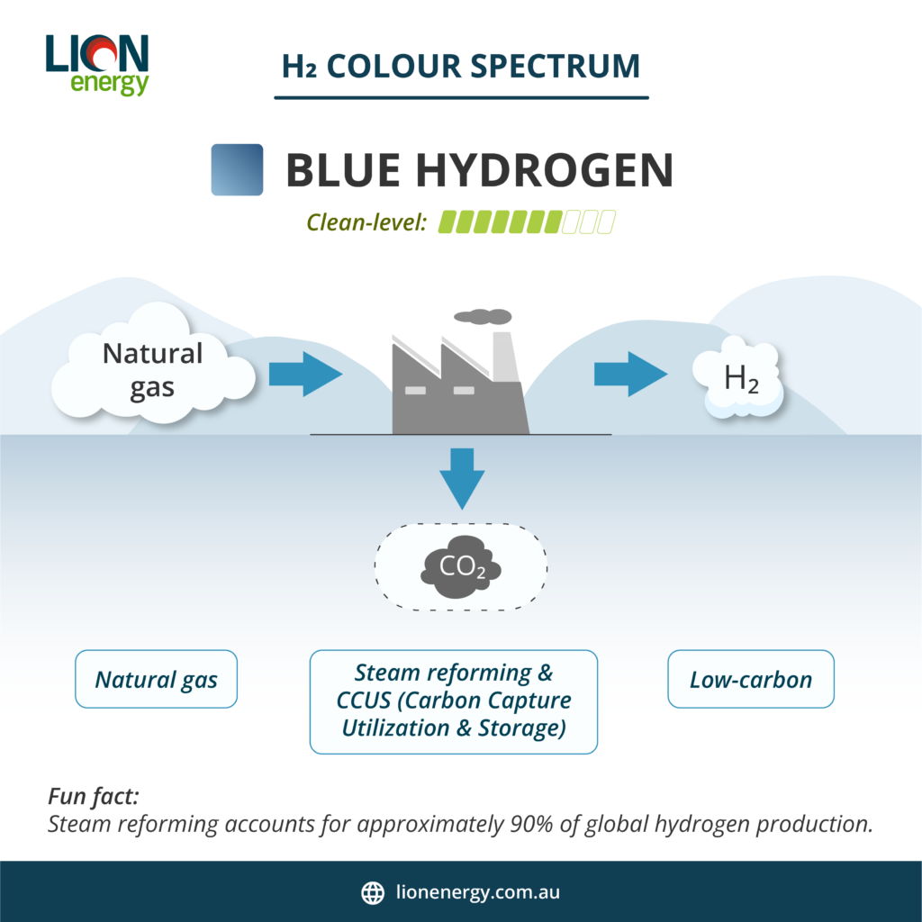 Colorful Hydrogen ( Blue Hydrogen)
