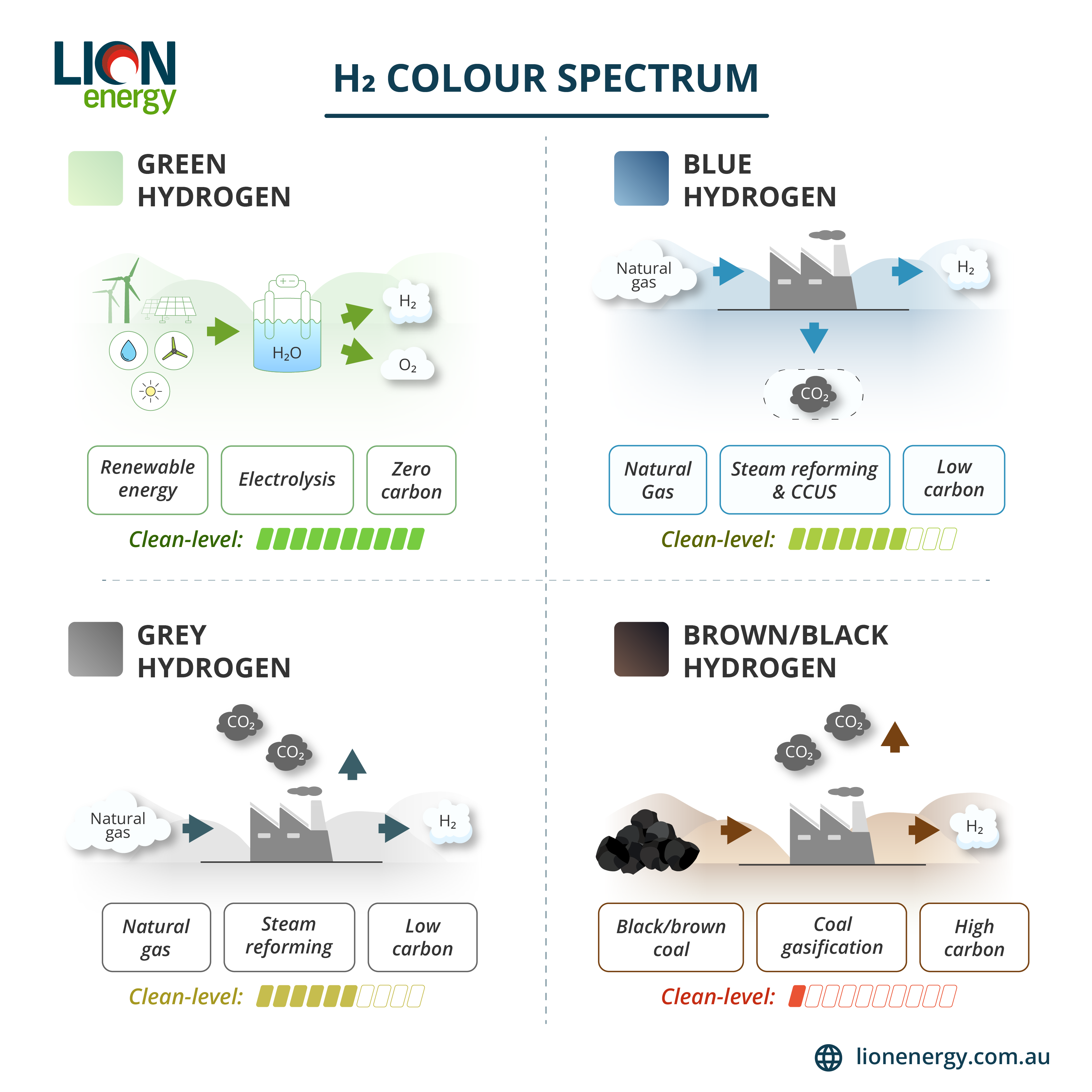 Understanding Hydrogen Colours and Their Environmental Impact